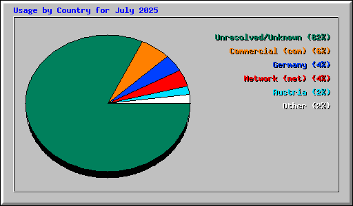 Usage by Country for July 2025