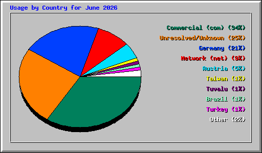Usage by Country for June 2026