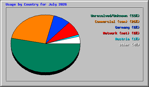 Usage by Country for July 2026