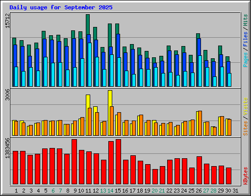 Daily usage for September 2025