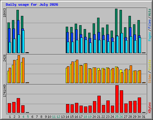 Daily usage for July 2026