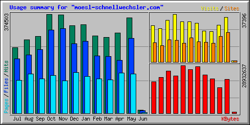 Usage summary for